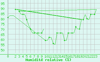 Courbe de l'humidit relative pour Rhodes Airport
