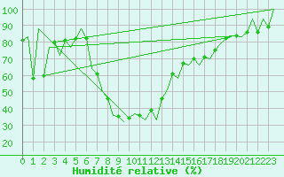 Courbe de l'humidit relative pour Reus (Esp)