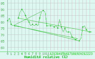 Courbe de l'humidit relative pour Le Goeree