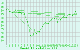 Courbe de l'humidit relative pour Barcelona / Aeropuerto