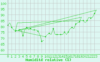 Courbe de l'humidit relative pour Oostende (Be)