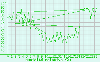 Courbe de l'humidit relative pour Lugano (Sw)