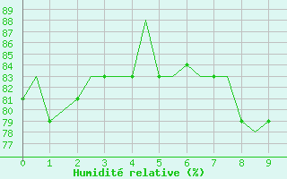 Courbe de l'humidit relative pour Gnes (It)