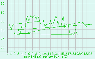 Courbe de l'humidit relative pour Platform J6-a Sea