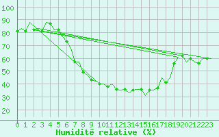 Courbe de l'humidit relative pour Pamplona (Esp)