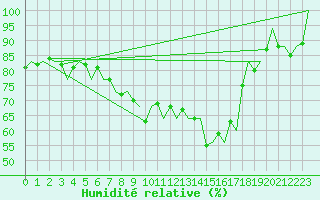 Courbe de l'humidit relative pour Vlieland
