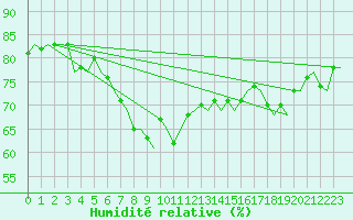 Courbe de l'humidit relative pour Haugesund / Karmoy