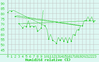 Courbe de l'humidit relative pour London / Heathrow (UK)