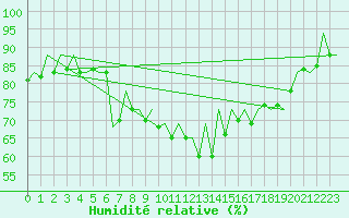 Courbe de l'humidit relative pour San Sebastian (Esp)