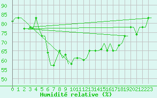 Courbe de l'humidit relative pour Heraklion Airport