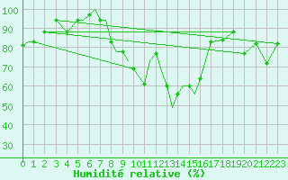 Courbe de l'humidit relative pour Nal'Cik