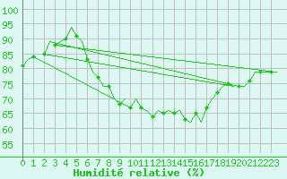 Courbe de l'humidit relative pour Ibiza (Esp)