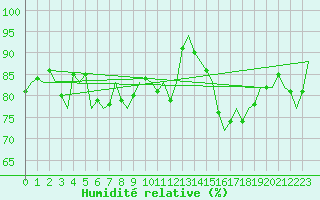 Courbe de l'humidit relative pour Euro Platform