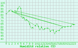 Courbe de l'humidit relative pour Bonn (All)