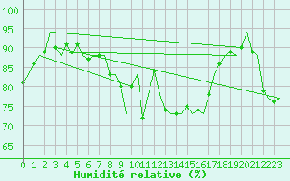 Courbe de l'humidit relative pour Leeuwarden