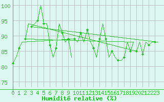 Courbe de l'humidit relative pour Platform L9-ff-1 Sea