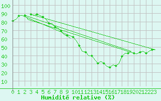 Courbe de l'humidit relative pour Beauvechain (Be)