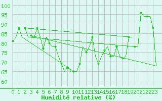 Courbe de l'humidit relative pour Torino / Caselle