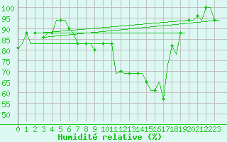 Courbe de l'humidit relative pour Tanger Aerodrome