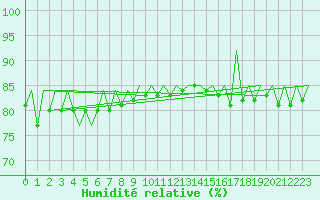 Courbe de l'humidit relative pour Kittila