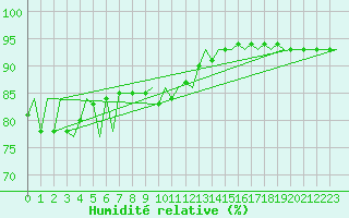 Courbe de l'humidit relative pour Gallivare