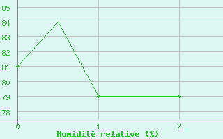 Courbe de l'humidit relative pour Patna