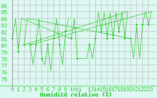Courbe de l'humidit relative pour Oslo / Gardermoen