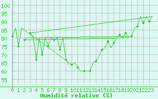 Courbe de l'humidit relative pour Wroclaw Ii