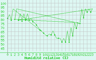 Courbe de l'humidit relative pour Gyor