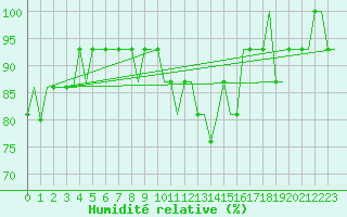 Courbe de l'humidit relative pour Bristol / Lulsgate