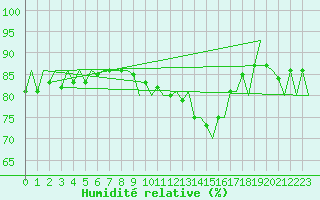 Courbe de l'humidit relative pour Laupheim