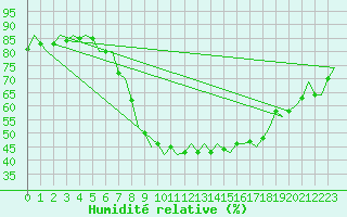 Courbe de l'humidit relative pour Bremen