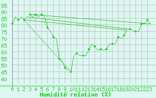 Courbe de l'humidit relative pour Haugesund / Karmoy