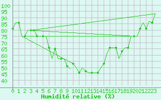 Courbe de l'humidit relative pour Malatya / Erhac