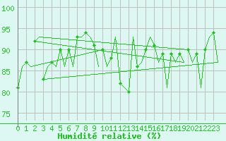 Courbe de l'humidit relative pour Aberdeen (UK)