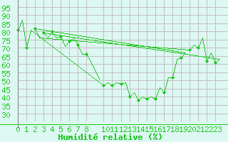 Courbe de l'humidit relative pour Asturias / Aviles