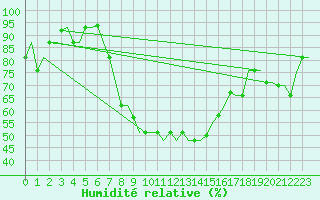 Courbe de l'humidit relative pour Andravida Airport