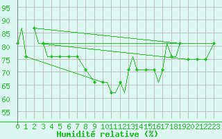 Courbe de l'humidit relative pour Mildenhall Royal Air Force Base