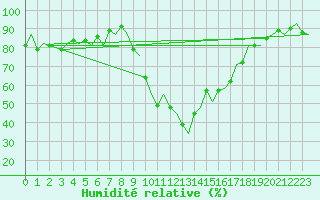 Courbe de l'humidit relative pour Gerona (Esp)