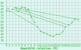 Courbe de l'humidit relative pour Spangdahlem