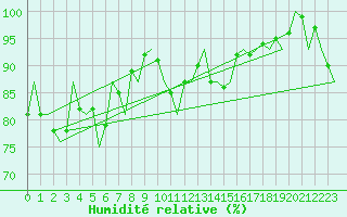 Courbe de l'humidit relative pour Platform Awg-1 Sea