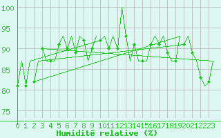 Courbe de l'humidit relative pour Luxembourg (Lux)