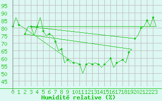 Courbe de l'humidit relative pour Islay