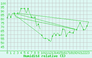 Courbe de l'humidit relative pour Varna