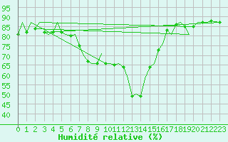 Courbe de l'humidit relative pour Mosjoen Kjaerstad