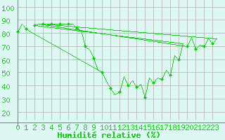 Courbe de l'humidit relative pour Bilbao (Esp)