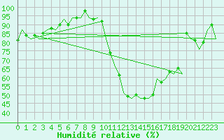 Courbe de l'humidit relative pour Cork Airport