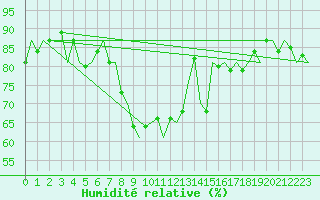 Courbe de l'humidit relative pour Stuttgart-Echterdingen