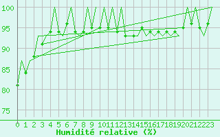 Courbe de l'humidit relative pour Oslo / Gardermoen