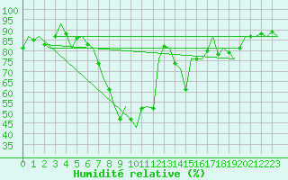 Courbe de l'humidit relative pour Fritzlar
